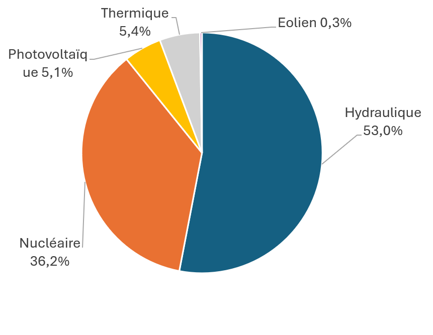 Graphique ci-dessous : production d'électricité des différentes sources d'énergie au cours des semestres d'hiver 2024/2025
